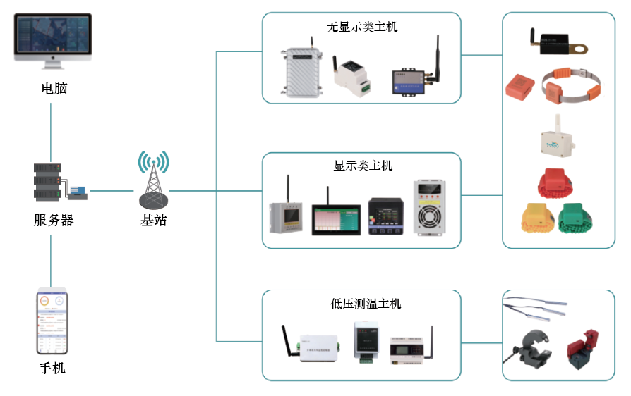 無線測溫系統(tǒng)